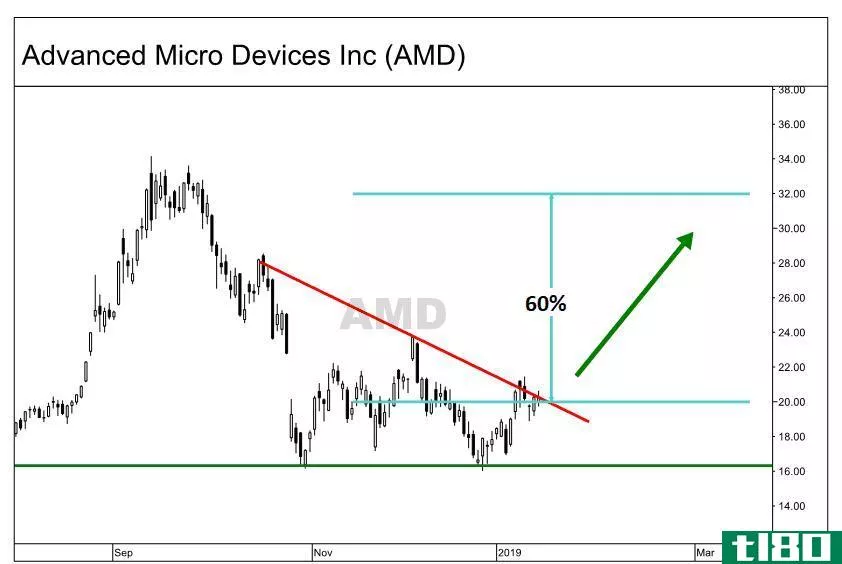 Measuring a potential breakout on the chart of Advanced Micro Devices, Inc. (AMD)