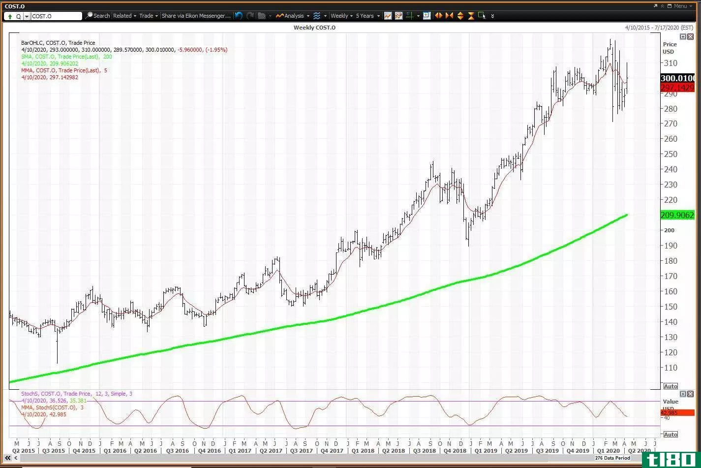Weekly chart showing the share price performance of Costco Wholesale Corporation (COST)