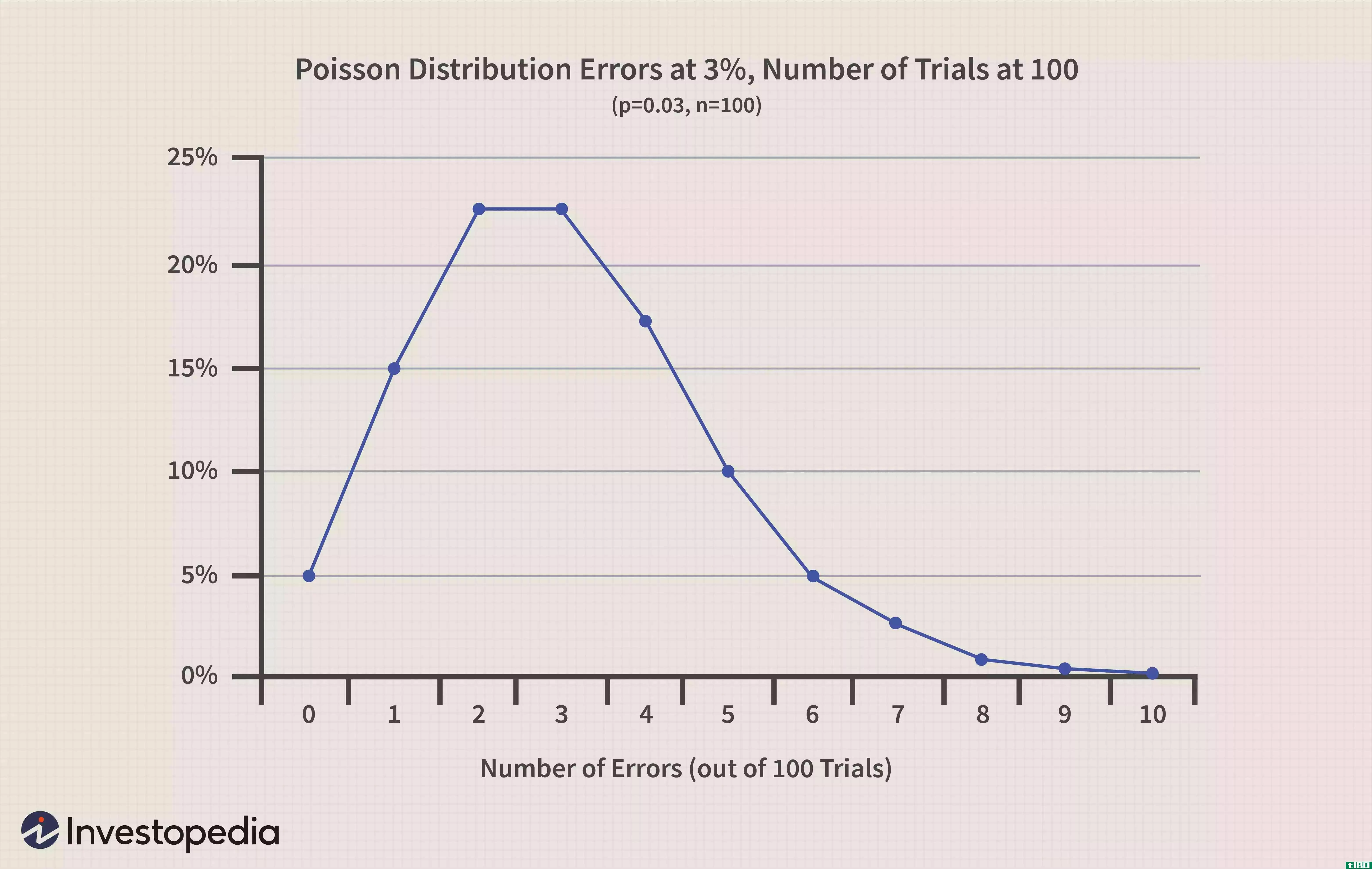 Poisson Distribution Example