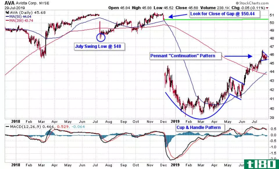 Chart depicting the share price of Avista Corporation (AVA)