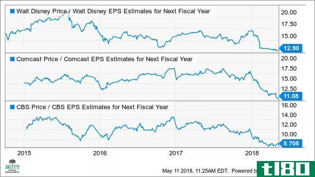 Fundamental Chart Chart