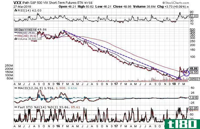 Technical chart showing the performance of the iPath S&P 500 VIX Short-Term Futures ETN (VXX)