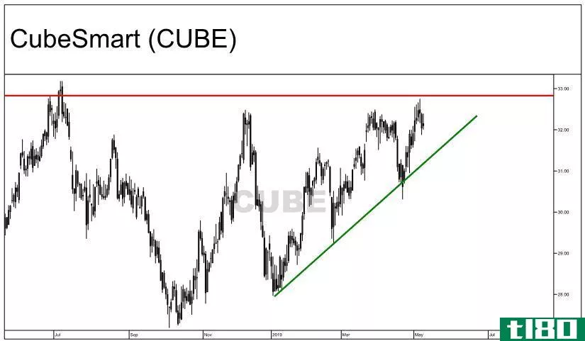 Ascending triangle formation on the chart of CubeSmart (CUBE)