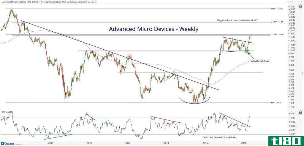 Chart showing the performance of Advanced Micro Devices, Inc. (AMD) stock
