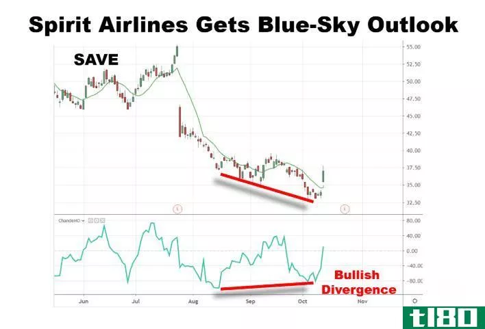 Chart showing the share price performance of Spirit Airlines, Inc. (SAVE)
