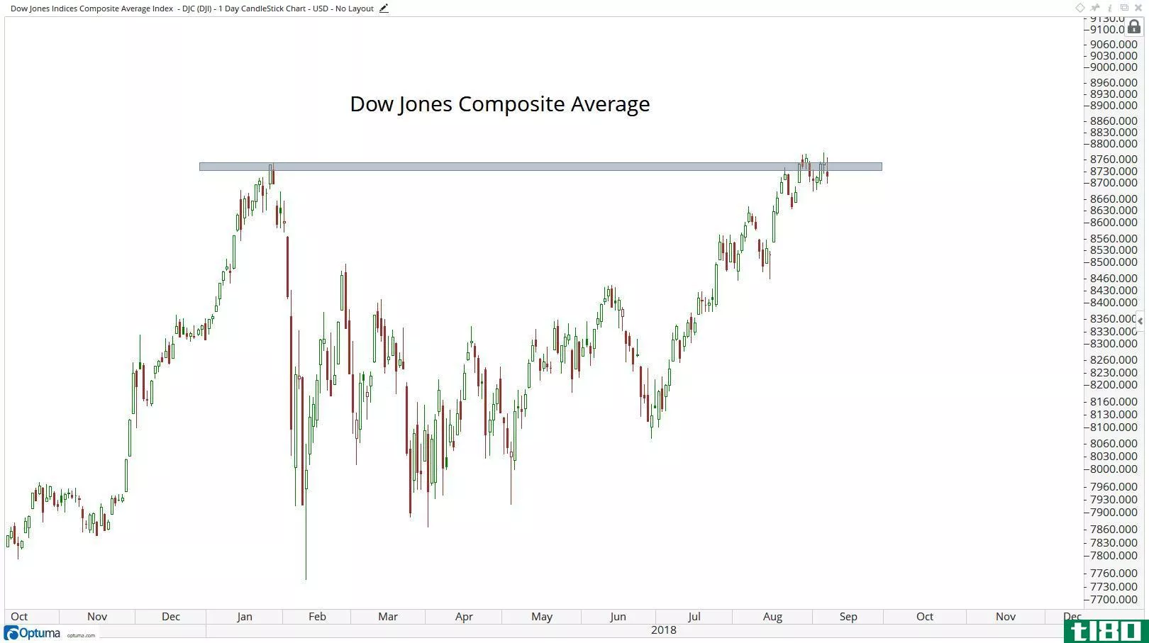 Technical chart showing the performance of the Dow Jones Composite Average