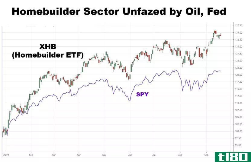 Chart showing the performance of homebuilder stocks