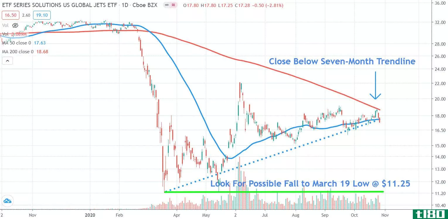 Chart depicting the share price of the U.S. Global Jets ETF (JETS)