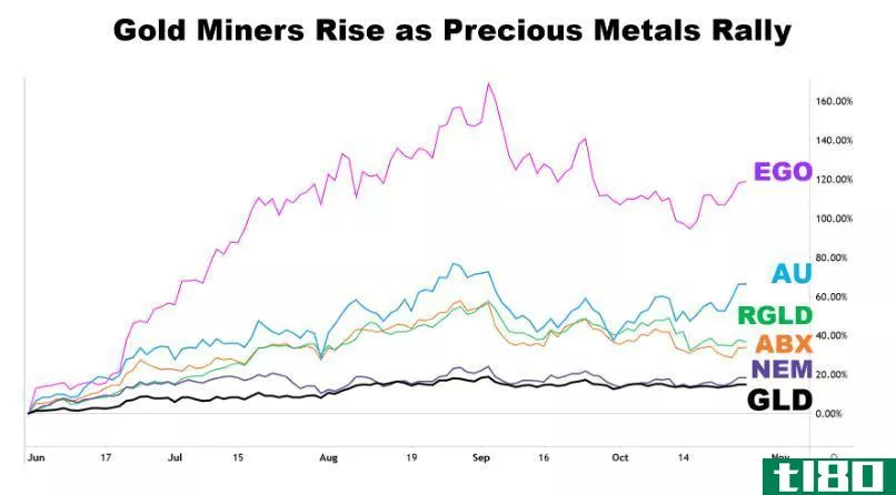 Chart showing the performance of gold prices and gold miner stocks