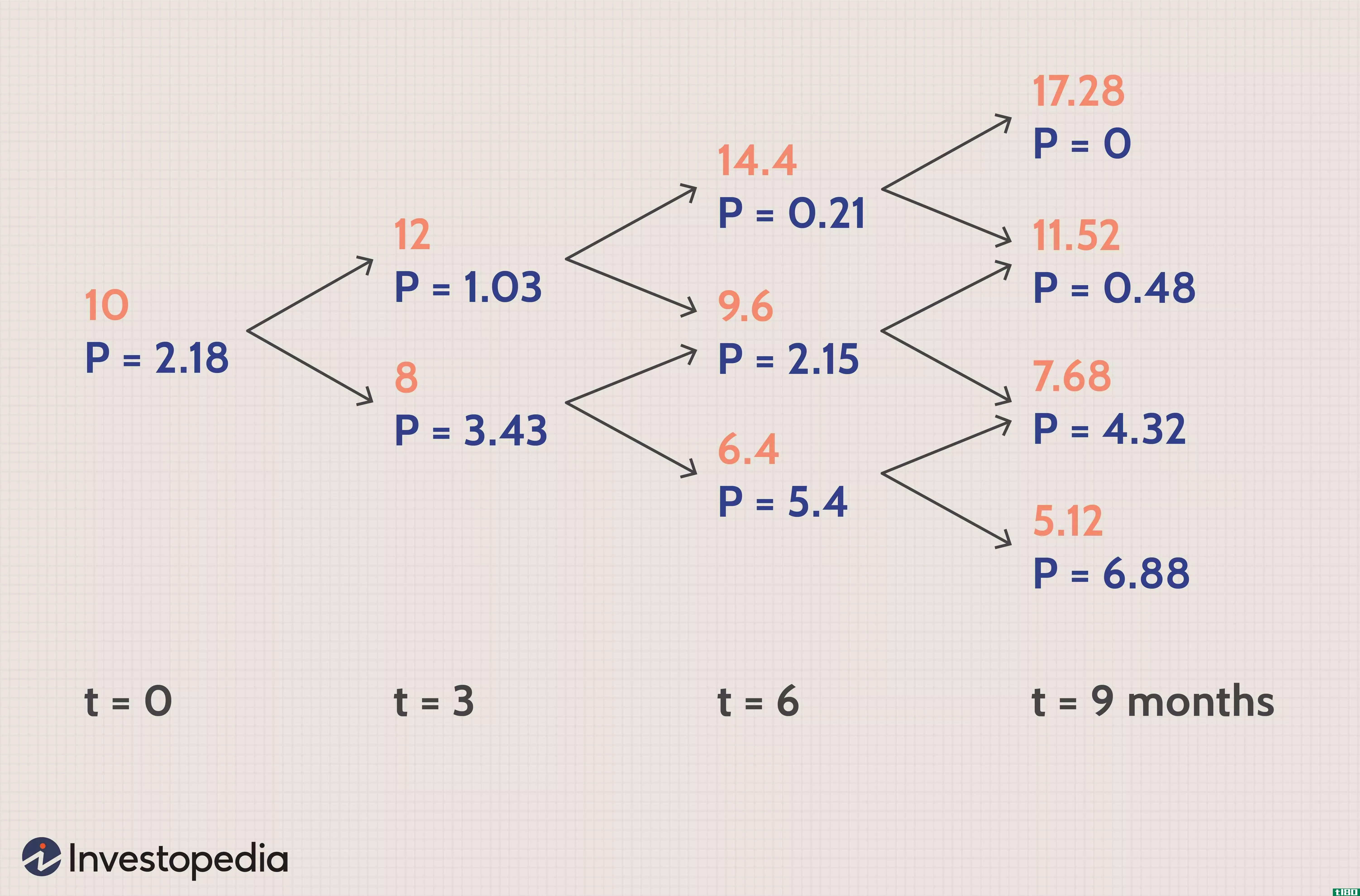Binomial Tree Model for Opti*** Pricing