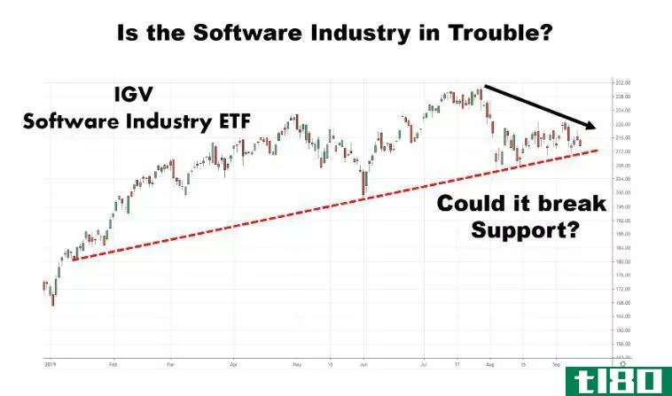Chart showing the performance of software stocks