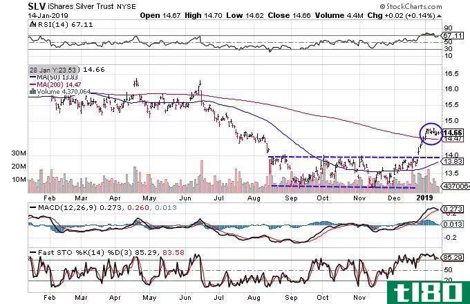 Technical chart showing the performance of the iShares Silver Trust (SLV)