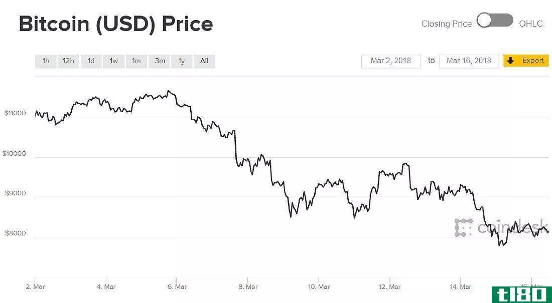 bitcoin price now