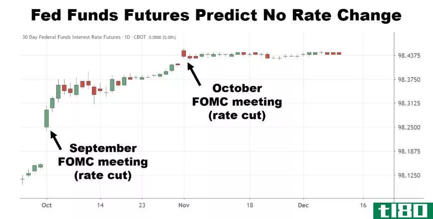Chart showing the performance of fed funds futures