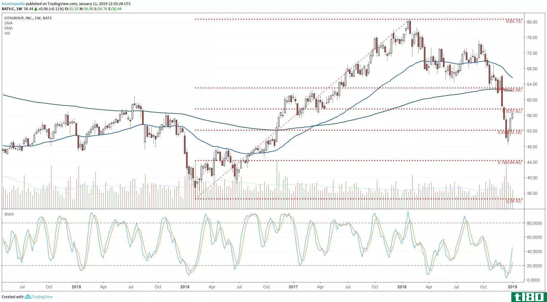 Weekly technical chart showing the share price performance of Citigroup Inc. (C)