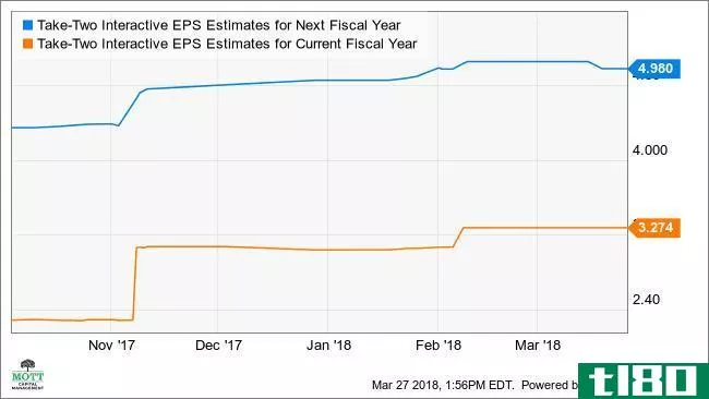TTWO EPS Estimates for Next Fiscal Year Chart