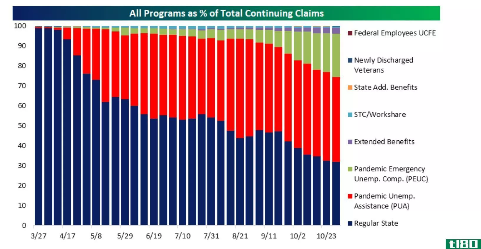 All programs as % of total continuing claims