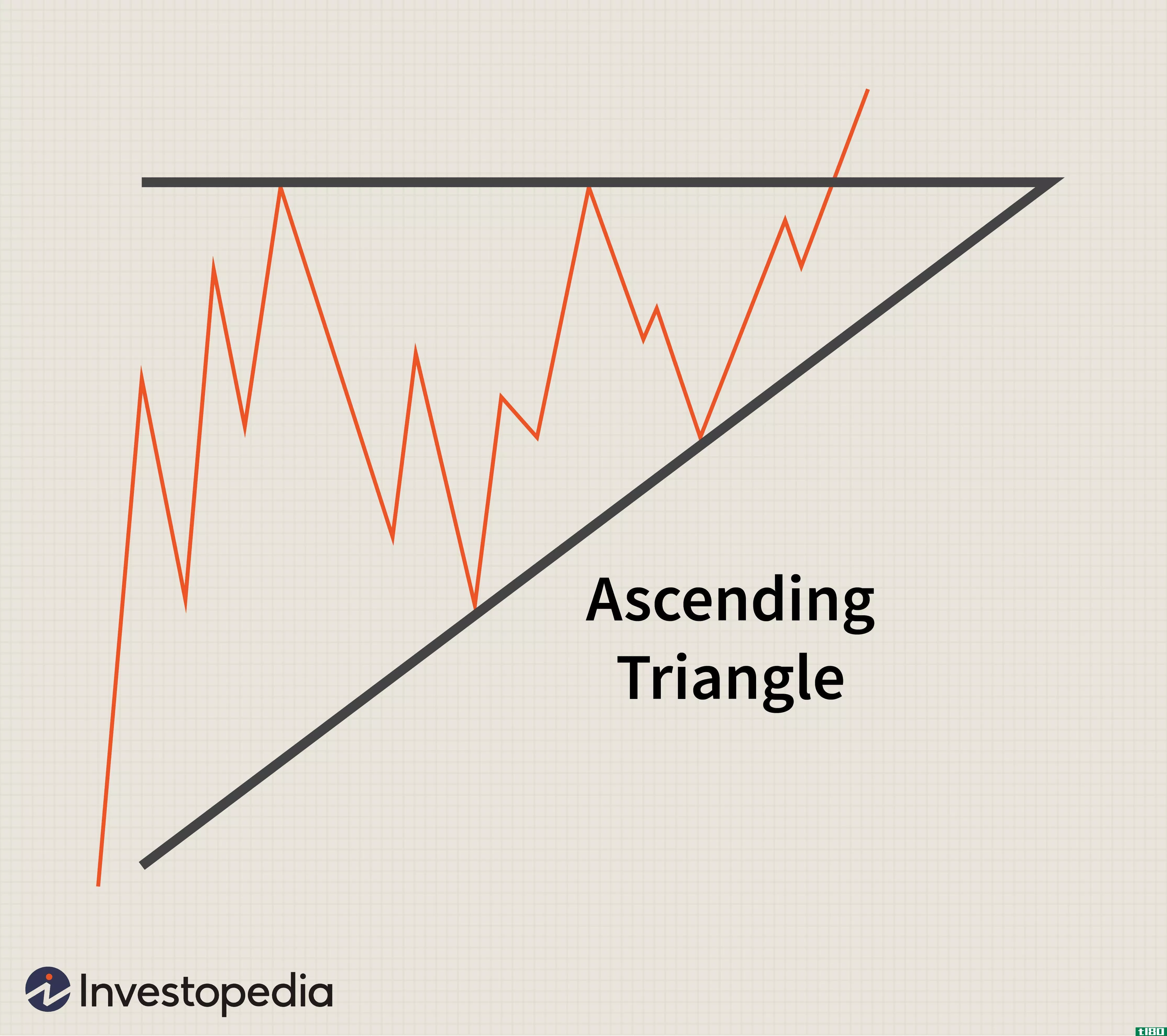 三角形：延续模式的简短研究
