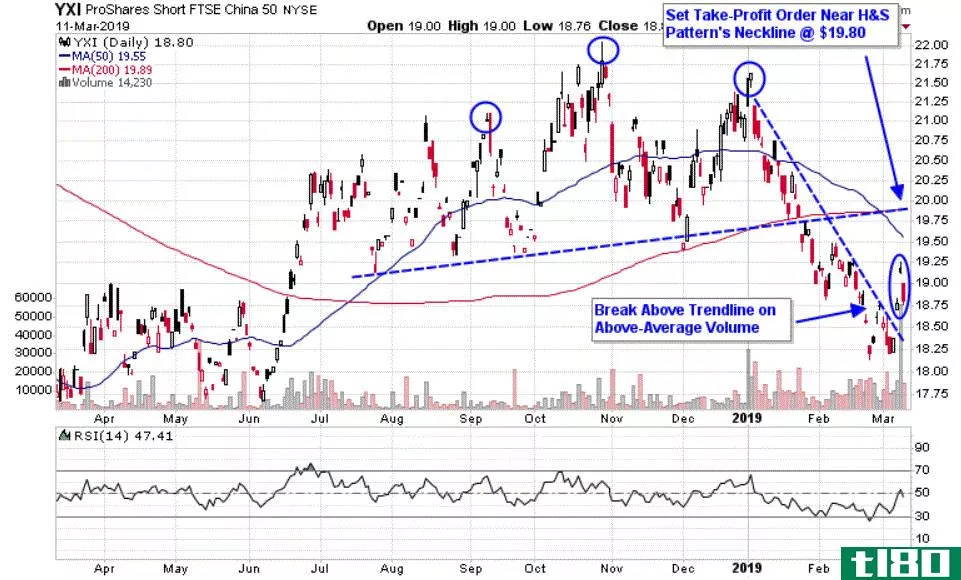 Chart depicting the share price performance of the ProShares Short FTSE China 50 ETF (YXI)