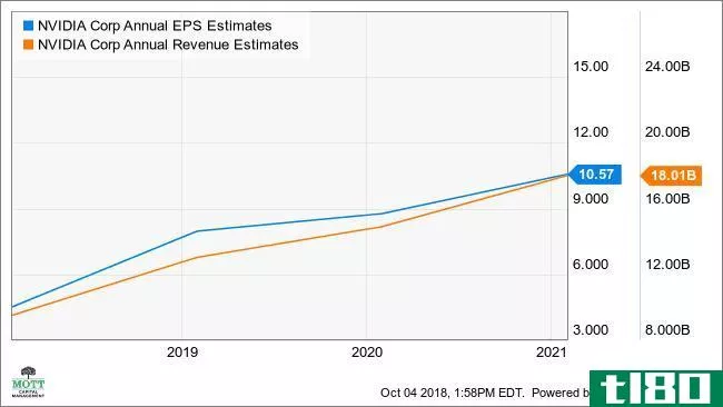 NVDA Annual EPS Estimates Chart
