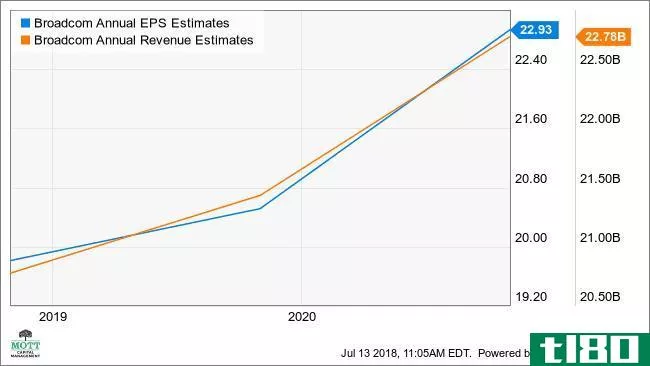 AVGO Annual EPS Estimates Chart