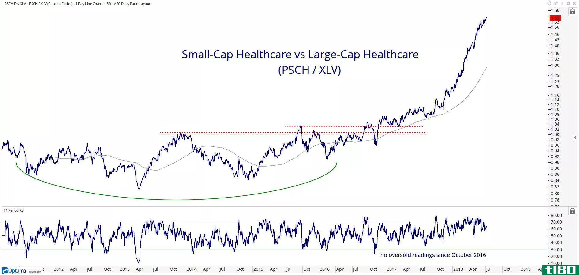 Chart showing performance of Invesco S&P SmallCap Health Care ETF (PSCH) vs. Health Care Select Sector SPDR ETF (XLV)
