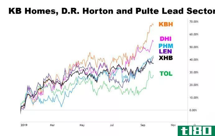 Chart showing the performance of major homebuilder stocks