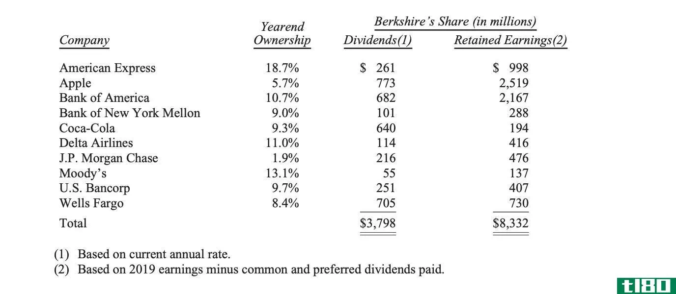 Berkshire Hathaway Equity Holdings (2/22/20)