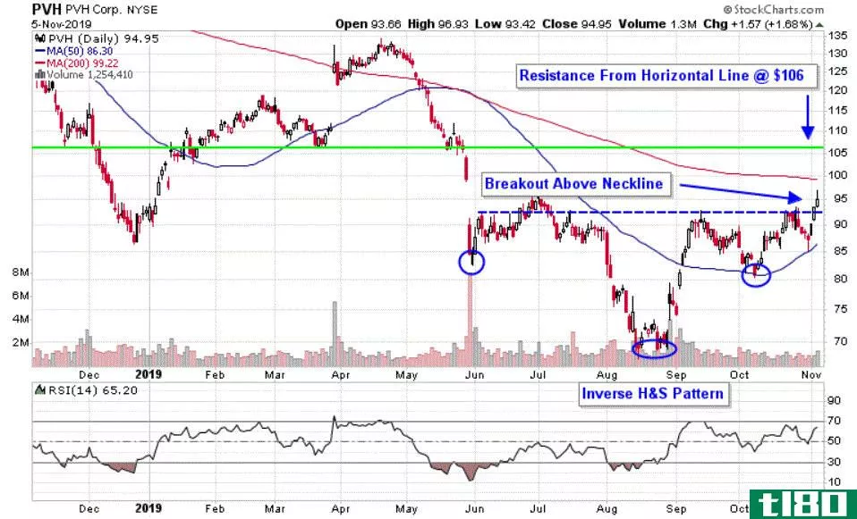 Chart depicting the share price of PVH Corp. (PVH)