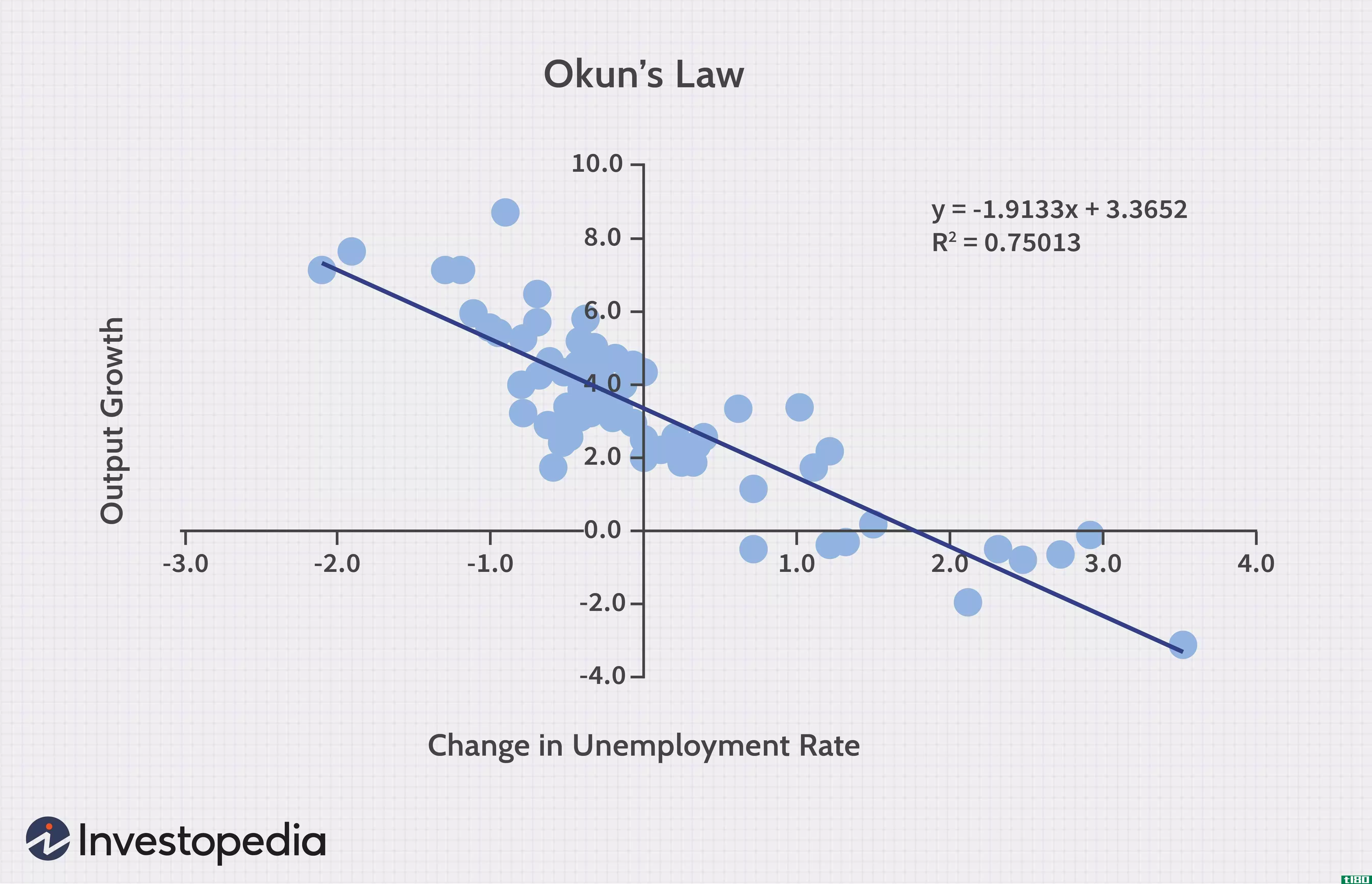 奥肯定律：经济增长与失业