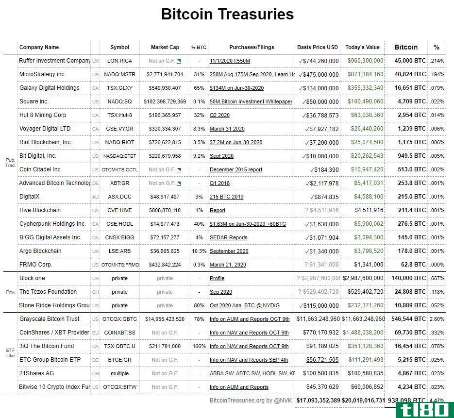 Companies that own Bitcoin
