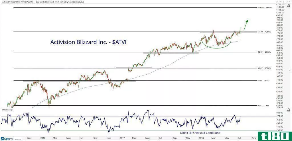 Chart showing the performance of Activision Blizzard, Inc. (ATVI) stock