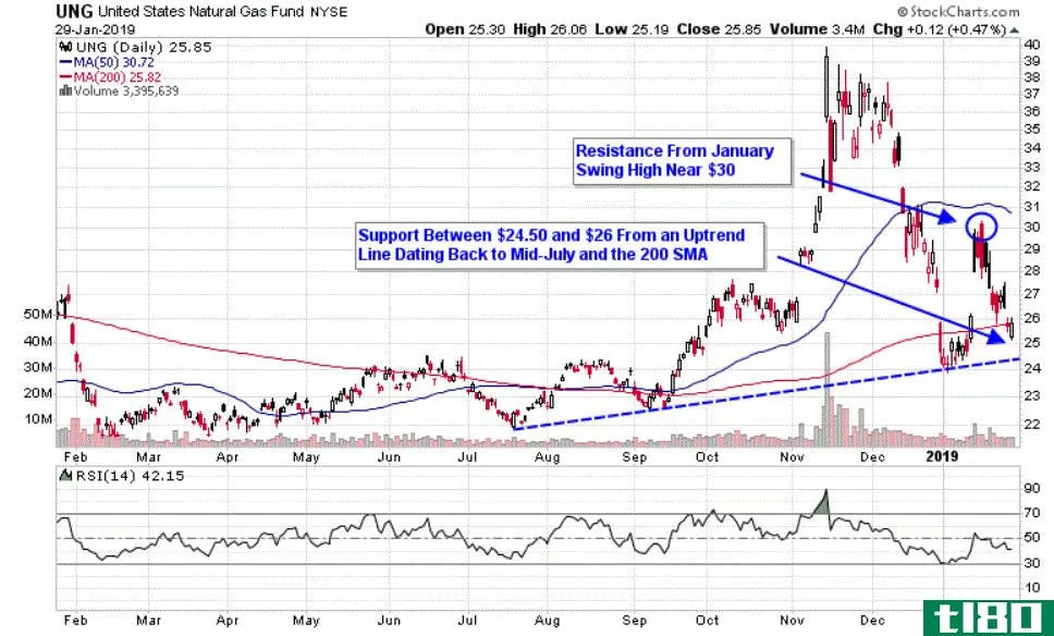 Chart depicting the share price of the United States Natural Gas ETF (UNG)