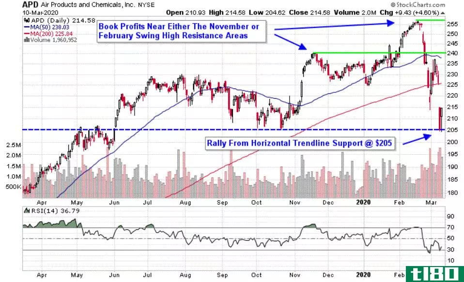 Chart depicting the share price of Air Products and Chemicals, Inc. (APD)