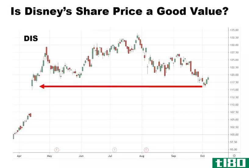 Chart showing the share price performance of The Walt Disney Company (DIS)