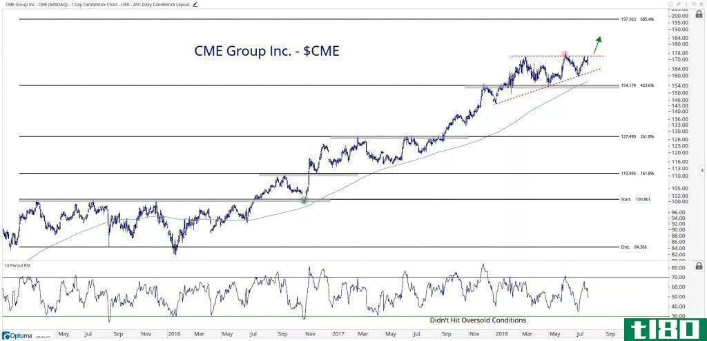 Technical chart showing the performance of CME Group Inc. (CME) stock
