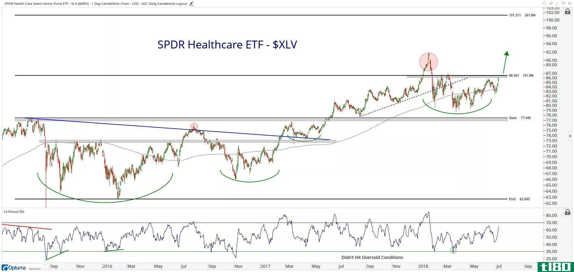 Chart showing performance of Health Care Select Sector SPDR ETF (XLV)
