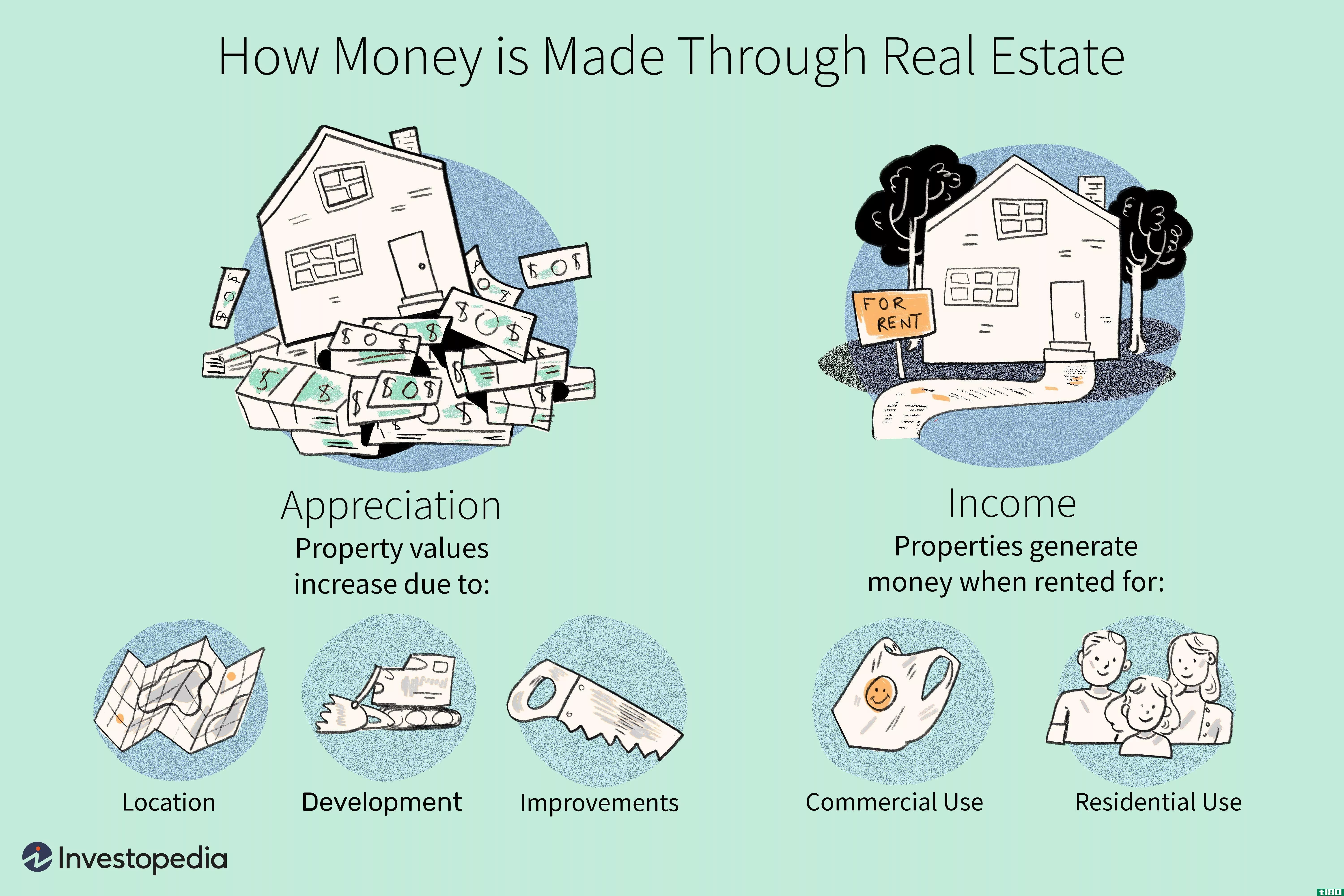 How Money is Made Through Real Estate