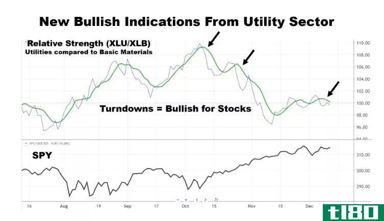 Chart showing bullish indicati*** from the utility sector