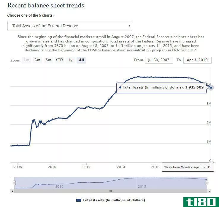 Recent Federal Reserve balance sheet trends