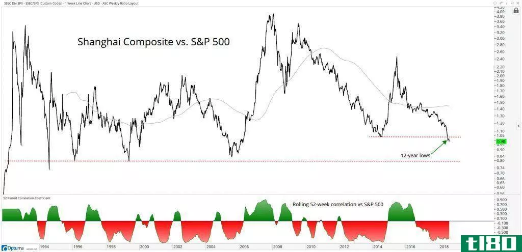 Performance of the Shanghai Composite vs. the S&P 500
