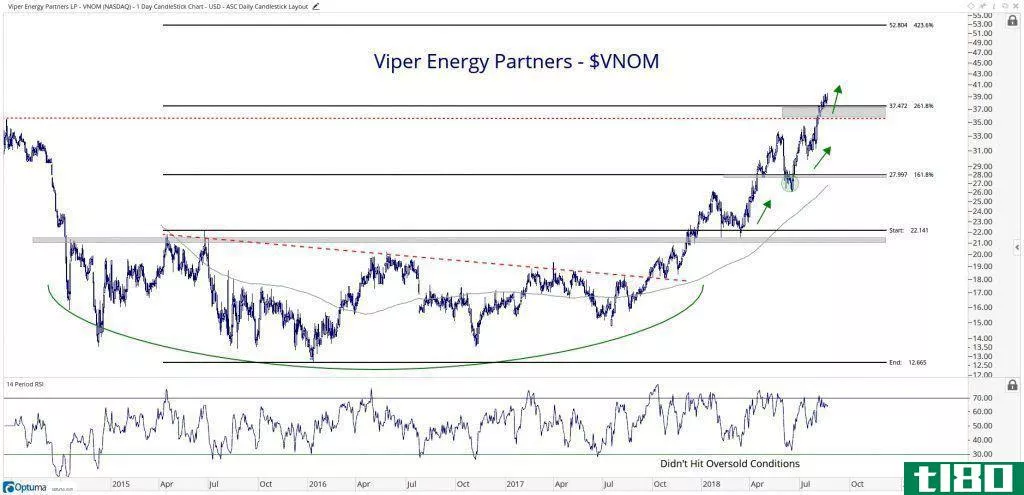 Technical chart showing the performance of Viper Energy Partners LP (VNOM) stock