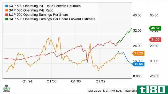 S&P 500 Operating P/E Ratio Forward Estimate Chart