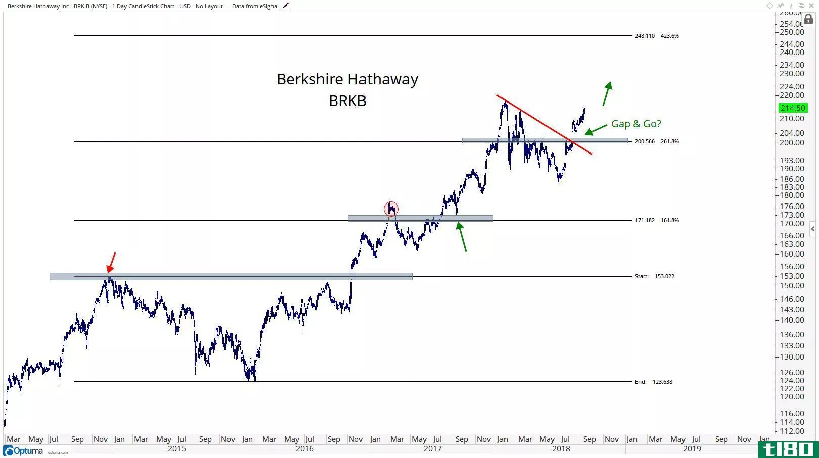 Technical chart showing the performance of Berkshire Hathaway Inc. (BRK.B)