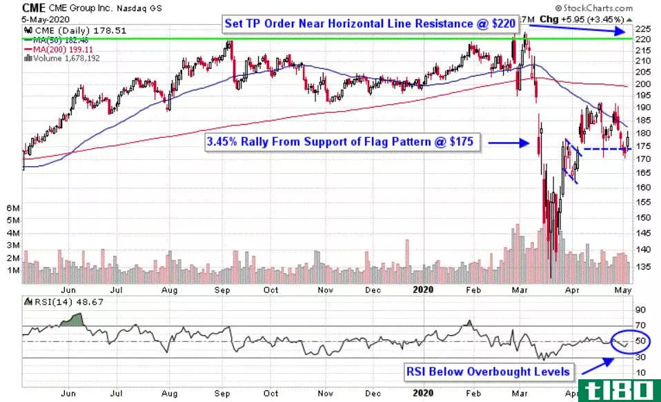 Chart depicting the share price of CME Group Inc. (CME)