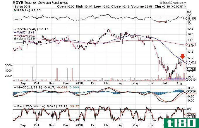 Technical chart showing the performance of the Teucrium Soybean Fund (SOYB)