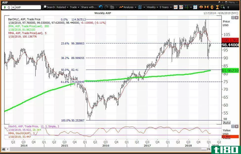 Weekly technical chart showing the share price performance of American Express Company (AXP)