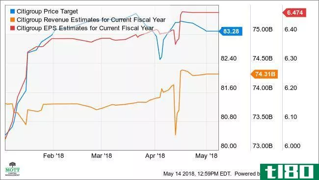 C Price Target Chart