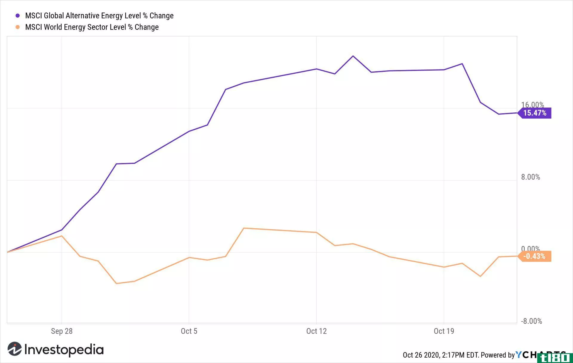 Alternative energy vs. energy price chart