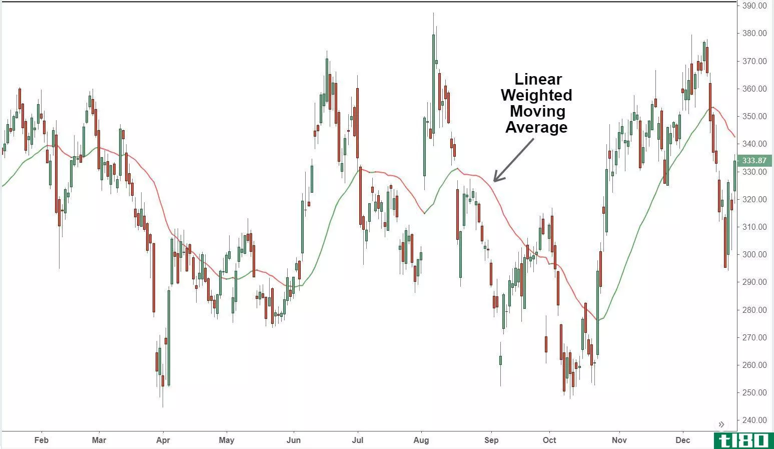 Linear Weighted Moving Average